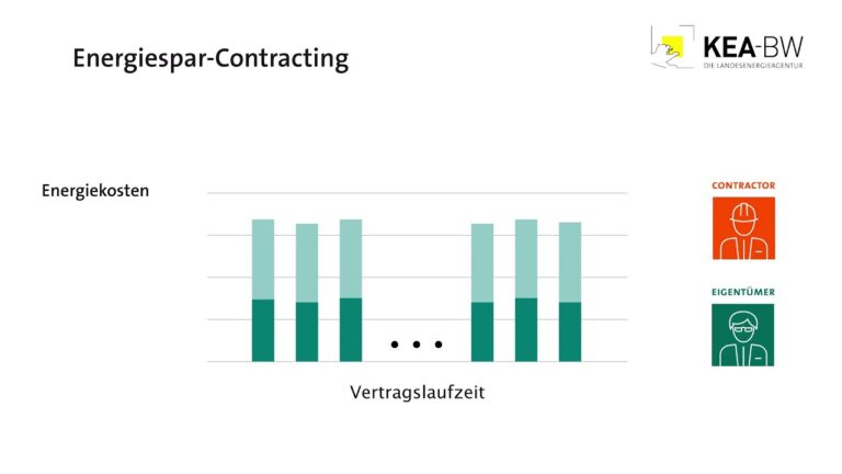 Einsatz von Contracting-Modellen in der Solarenergie: Effizienzsteigerung durch innovative Finanzierung